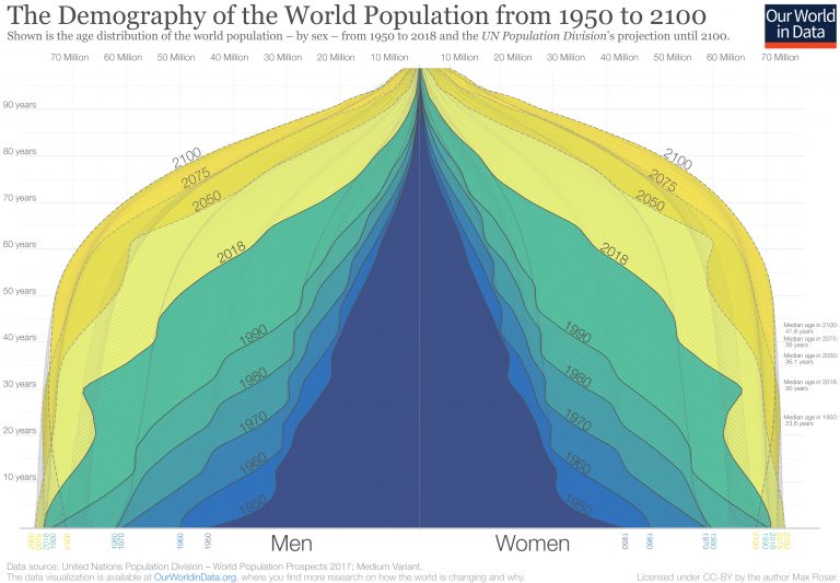 Population pyramid 1950 to 2100