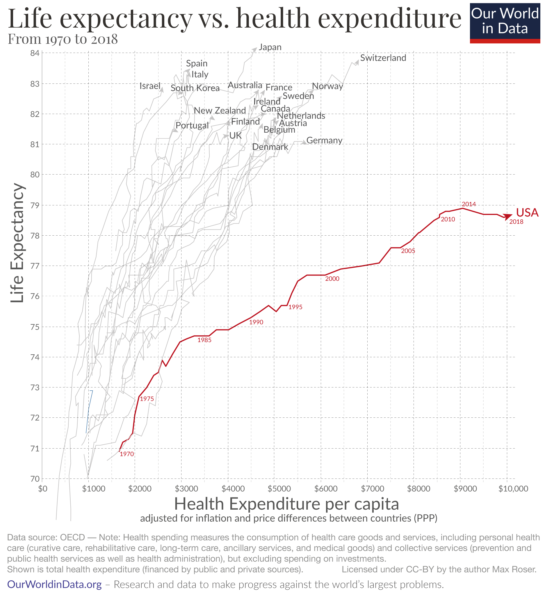 Featured image for the article on why life expectancy in the US is lower than in other rich countries. Scatter plot of life expectancy and health expenditure per capita, with each country between 1970 and 2018 represented as a line, the USA in red and other OECD countries in grey.